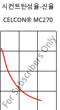 시컨트탄성율-신율 , CELCON® MC270, POM-MD, Celanese