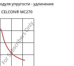 Секущая модуля упругости - удлинение , CELCON® MC270, POM-MD, Celanese