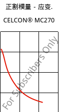 正割模量－应变.  , CELCON® MC270, POM-MD, Celanese
