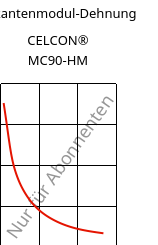 Sekantenmodul-Dehnung , CELCON® MC90-HM, POM-MD, Celanese