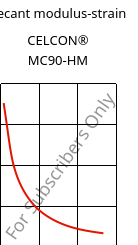 Secant modulus-strain , CELCON® MC90-HM, POM-MD, Celanese