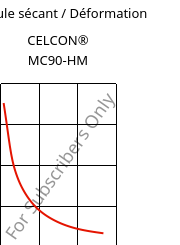 Module sécant / Déformation , CELCON® MC90-HM, POM-MD, Celanese