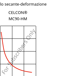 Modulo secante-deformazione , CELCON® MC90-HM, POM-MD, Celanese