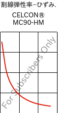  割線弾性率−ひずみ. , CELCON® MC90-HM, POM-MD, Celanese