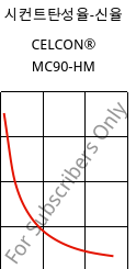 시컨트탄성율-신율 , CELCON® MC90-HM, POM-MD, Celanese