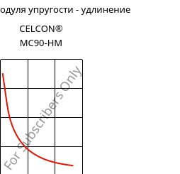 Секущая модуля упругости - удлинение , CELCON® MC90-HM, POM-MD, Celanese