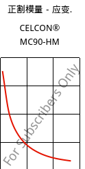 正割模量－应变.  , CELCON® MC90-HM, POM-MD, Celanese