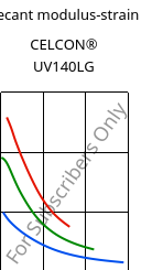 Secant modulus-strain , CELCON® UV140LG, POM, Celanese