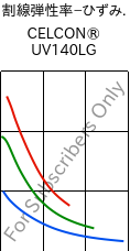  割線弾性率−ひずみ. , CELCON® UV140LG, POM, Celanese