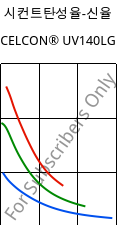 시컨트탄성율-신율 , CELCON® UV140LG, POM, Celanese