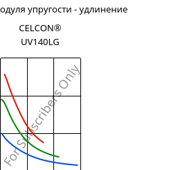 Секущая модуля упругости - удлинение , CELCON® UV140LG, POM, Celanese