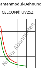 Sekantenmodul-Dehnung , CELCON® UV25Z, POM, Celanese