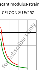 Secant modulus-strain , CELCON® UV25Z, POM, Celanese
