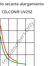 Módulo secante-alargamiento , CELCON® UV25Z, POM, Celanese