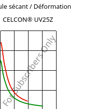 Module sécant / Déformation , CELCON® UV25Z, POM, Celanese