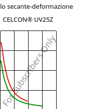 Modulo secante-deformazione , CELCON® UV25Z, POM, Celanese