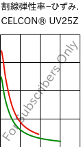  割線弾性率−ひずみ. , CELCON® UV25Z, POM, Celanese