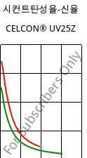 시컨트탄성율-신율 , CELCON® UV25Z, POM, Celanese