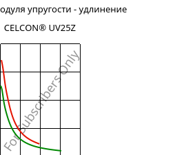 Секущая модуля упругости - удлинение , CELCON® UV25Z, POM, Celanese