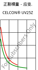 正割模量－应变.  , CELCON® UV25Z, POM, Celanese