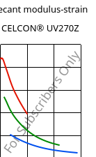 Secant modulus-strain , CELCON® UV270Z, POM, Celanese