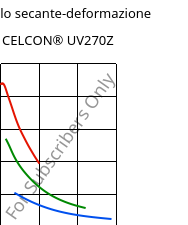 Modulo secante-deformazione , CELCON® UV270Z, POM, Celanese