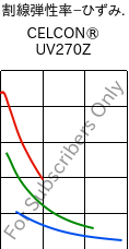  割線弾性率−ひずみ. , CELCON® UV270Z, POM, Celanese