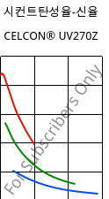 시컨트탄성율-신율 , CELCON® UV270Z, POM, Celanese