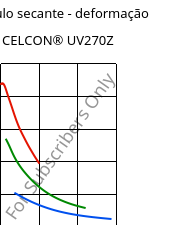 Módulo secante - deformação , CELCON® UV270Z, POM, Celanese