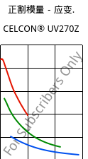 正割模量－应变.  , CELCON® UV270Z, POM, Celanese