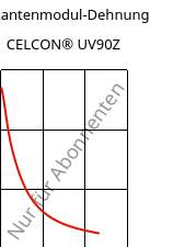 Sekantenmodul-Dehnung , CELCON® UV90Z, POM, Celanese