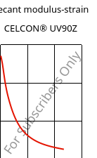 Secant modulus-strain , CELCON® UV90Z, POM, Celanese