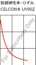  割線弾性率−ひずみ. , CELCON® UV90Z, POM, Celanese