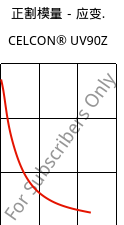 正割模量－应变.  , CELCON® UV90Z, POM, Celanese