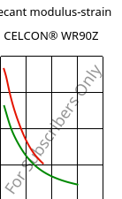 Secant modulus-strain , CELCON® WR90Z, POM, Celanese