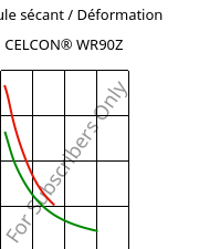 Module sécant / Déformation , CELCON® WR90Z, POM, Celanese