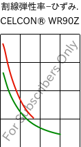  割線弾性率−ひずみ. , CELCON® WR90Z, POM, Celanese