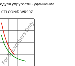 Секущая модуля упругости - удлинение , CELCON® WR90Z, POM, Celanese