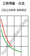 正割模量－应变.  , CELCON® WR90Z, POM, Celanese