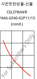 시컨트탄성율-신율 , CELSTRAN® PA66-GF40-02P11/15 (응축), PA66-GLF40, Celanese