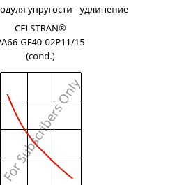 Секущая модуля упругости - удлинение , CELSTRAN® PA66-GF40-02P11/15 (усл.), PA66-GLF40, Celanese