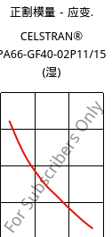 正割模量－应变.  , CELSTRAN® PA66-GF40-02P11/15 (状况), PA66-GLF40, Celanese