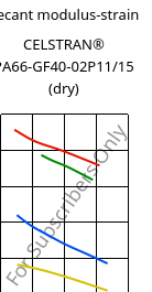 Secant modulus-strain , CELSTRAN® PA66-GF40-02P11/15 (dry), PA66-GLF40, Celanese
