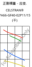 正割模量－应变.  , CELSTRAN® PA66-GF40-02P11/15 (烘干), PA66-GLF40, Celanese