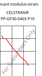 Secant modulus-strain , CELSTRAN® PP-GF30-0403 P10, PP-GLF30, Celanese