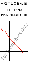 시컨트탄성율-신율 , CELSTRAN® PP-GF30-0403 P10, PP-GLF30, Celanese