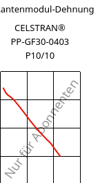 Sekantenmodul-Dehnung , CELSTRAN® PP-GF30-0403 P10/10, PP-GLF30, Celanese