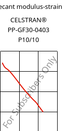 Secant modulus-strain , CELSTRAN® PP-GF30-0403 P10/10, PP-GLF30, Celanese