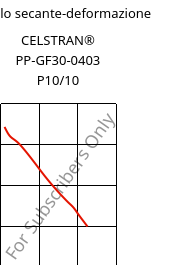 Modulo secante-deformazione , CELSTRAN® PP-GF30-0403 P10/10, PP-GLF30, Celanese