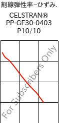  割線弾性率−ひずみ. , CELSTRAN® PP-GF30-0403 P10/10, PP-GLF30, Celanese